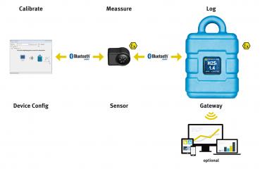 Mesure H2S NivuLog H2S Bluetooth / GSM